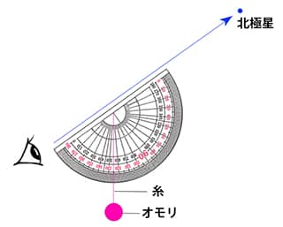北極星の探し方